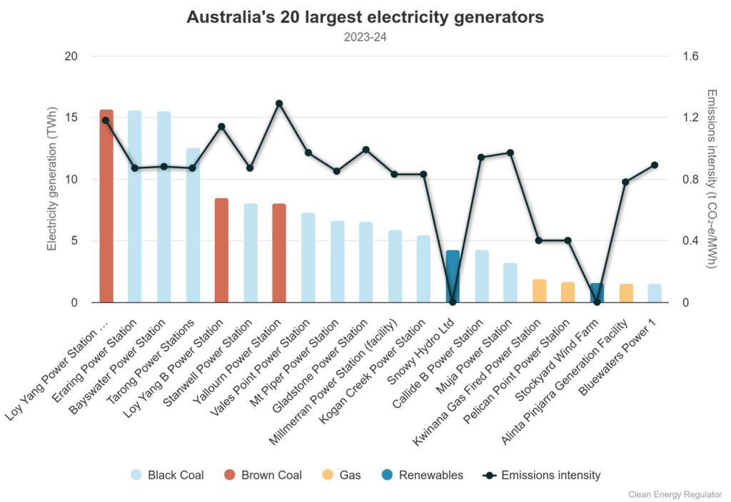 Australia's 20 Largest Electricity Generators and Greenhouse Gas Emissions (CER)