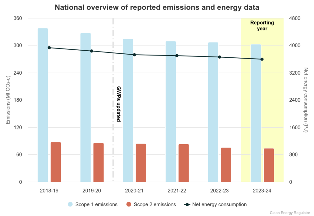 National Greenhouse Gas Emissions Overview (CER)