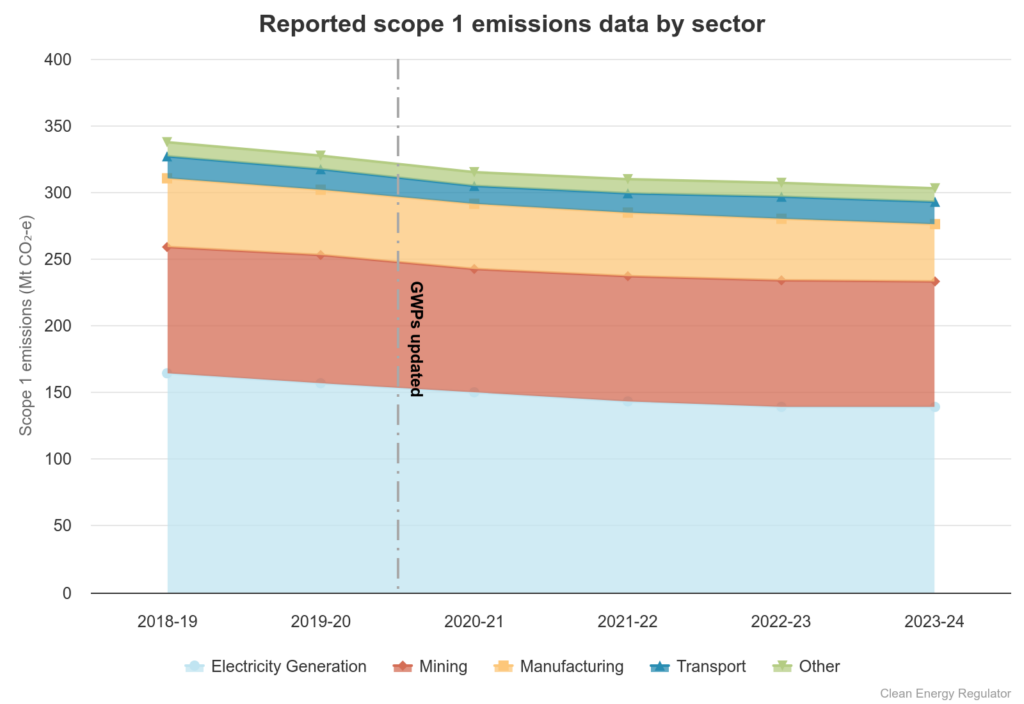 Reported Scope 1 Greenhouse Gas Emissions data by sector (CER)