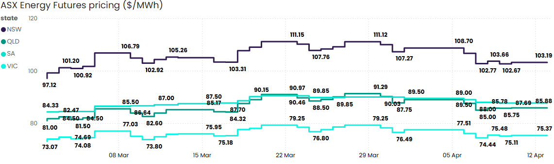 ASX Energy Futures pricing March to April 2026