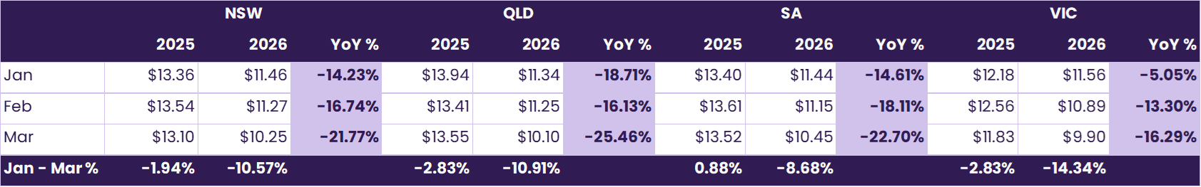 Gas spot price year on year comparison January to March 2026
