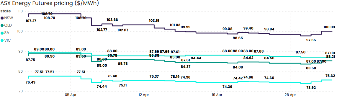ASX Energy Futures April 2026