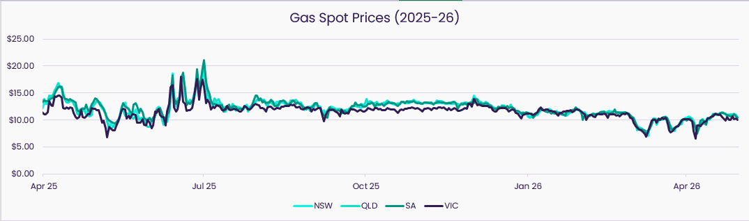 Gas spot prices April 2026