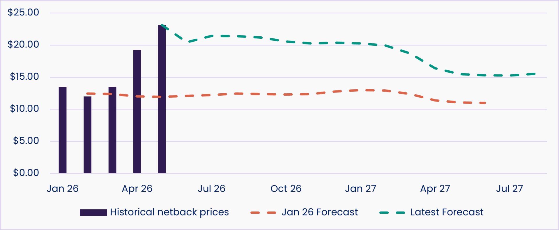 LNG Netback Price forecast April 2026
